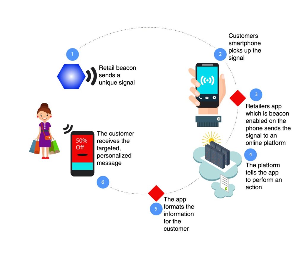 The Beacon Card-Based Tracking System – A One Stop Solution for